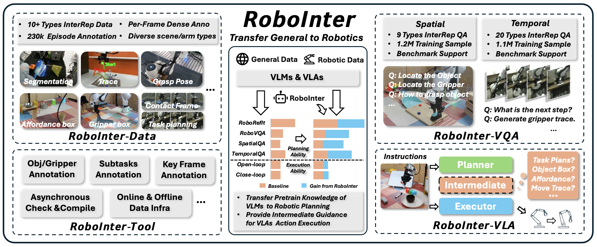 RoboInter Overview: Data, VQA, VLA pipeline